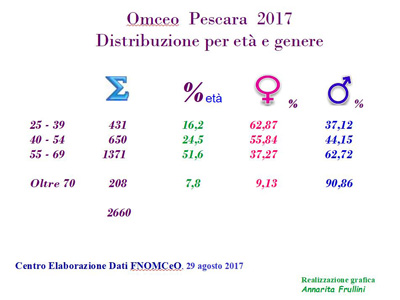 Omceo pescara 2017